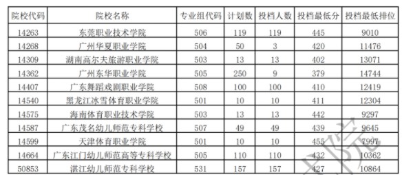 廣東專(zhuān)科體育類(lèi)投檔最低分及排名