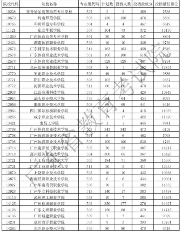 廣東專(zhuān)科體育類(lèi)投檔最低分及排名