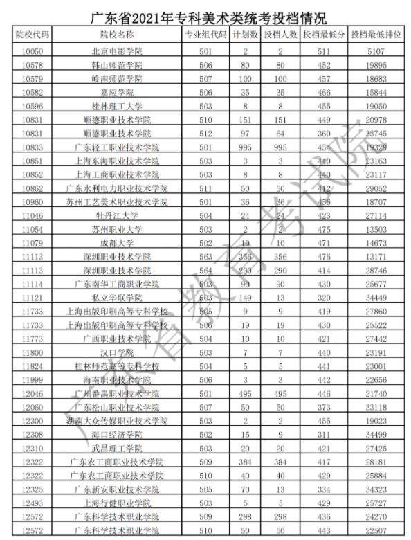 廣東?？扑囆g(shù)類投檔最低分及排名