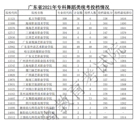 廣東專科藝術(shù)類投檔最低分及排名