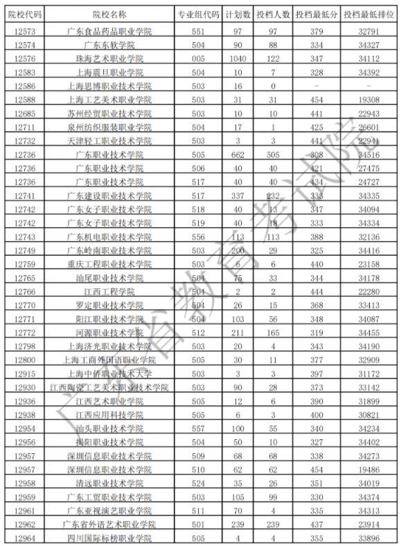 廣東?？扑囆g(shù)類投檔最低分及排名