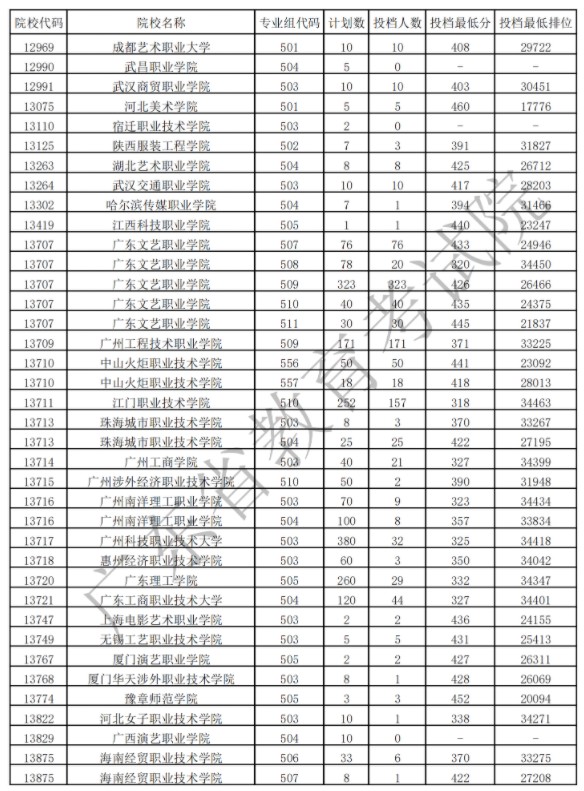 廣東?？扑囆g(shù)類投檔最低分及排名