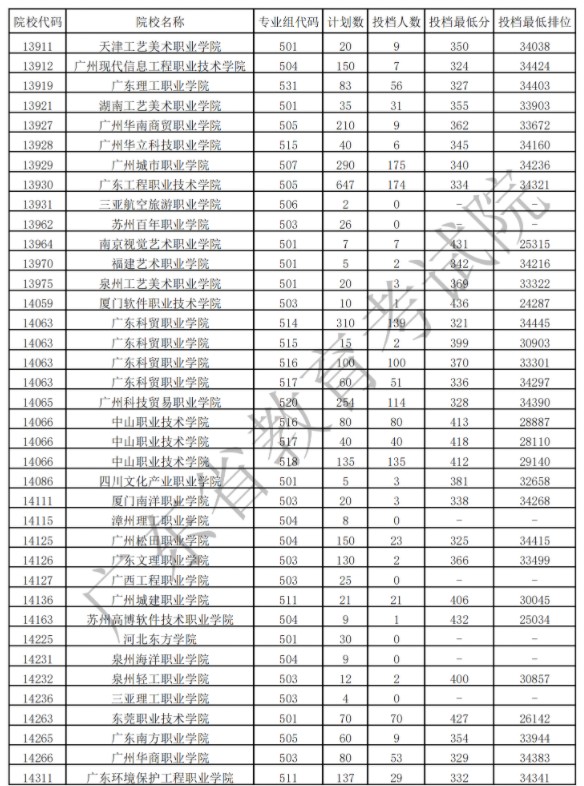 廣東?？扑囆g(shù)類投檔最低分及排名