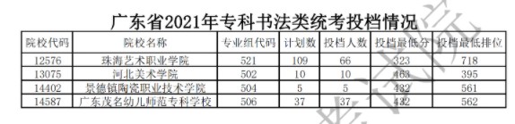 廣東專科藝術(shù)類投檔最低分及排名