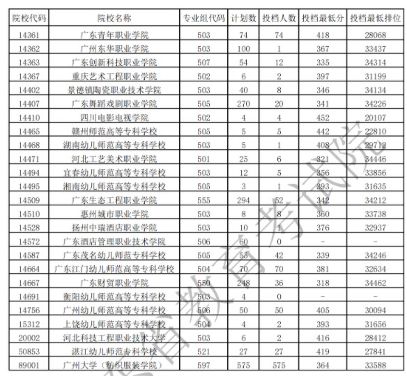 廣東?？扑囆g(shù)類投檔最低分及排名