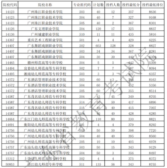 廣東專科藝術(shù)類投檔最低分及排名