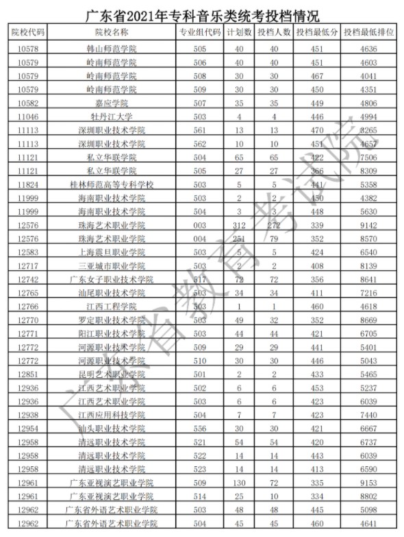 廣東?？扑囆g(shù)類投檔最低分及排名