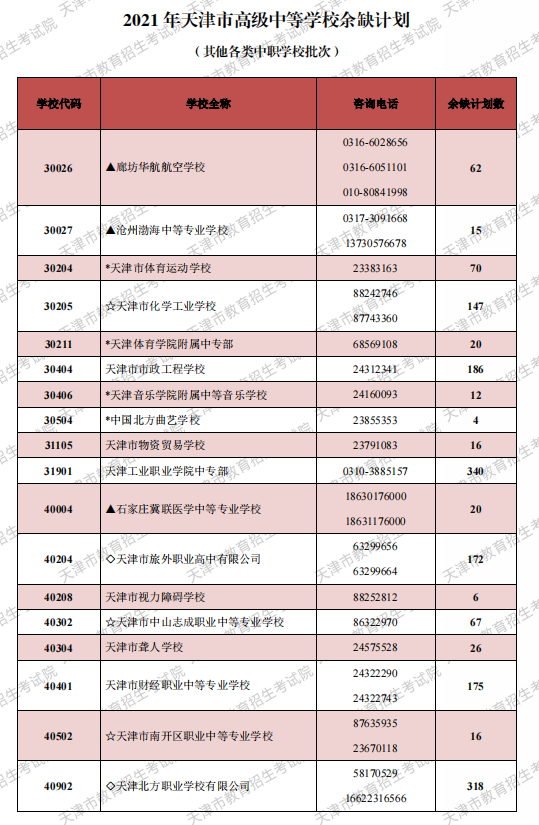 2021天津普通中專學校余缺計劃