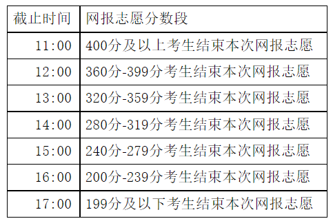 2021內(nèi)蒙古高職高專(zhuān)批第一次網(wǎng)上填報(bào)志愿時(shí)間