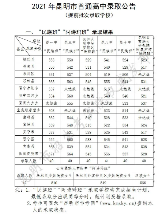 2021昆明中考提前批錄取分?jǐn)?shù)