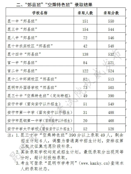 2021昆明中考提前批錄取分?jǐn)?shù)