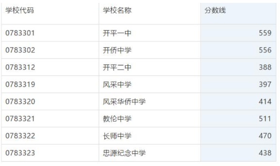 2021江門開平中考分?jǐn)?shù)線