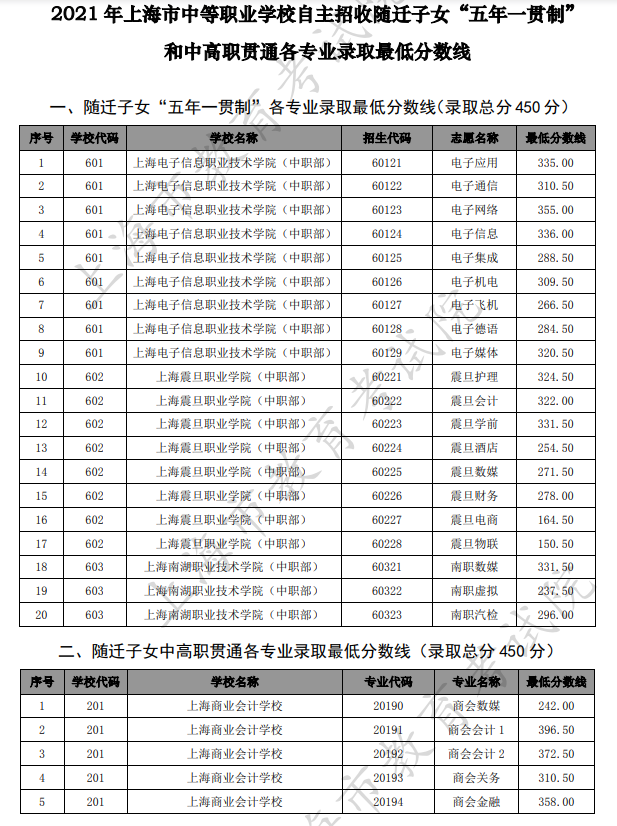 2021上海中考中職類學(xué)校最低錄取分?jǐn)?shù)線