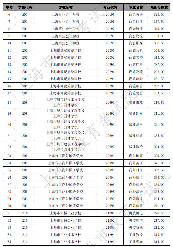 2021上海中考中職類學(xué)校最低錄取分?jǐn)?shù)線