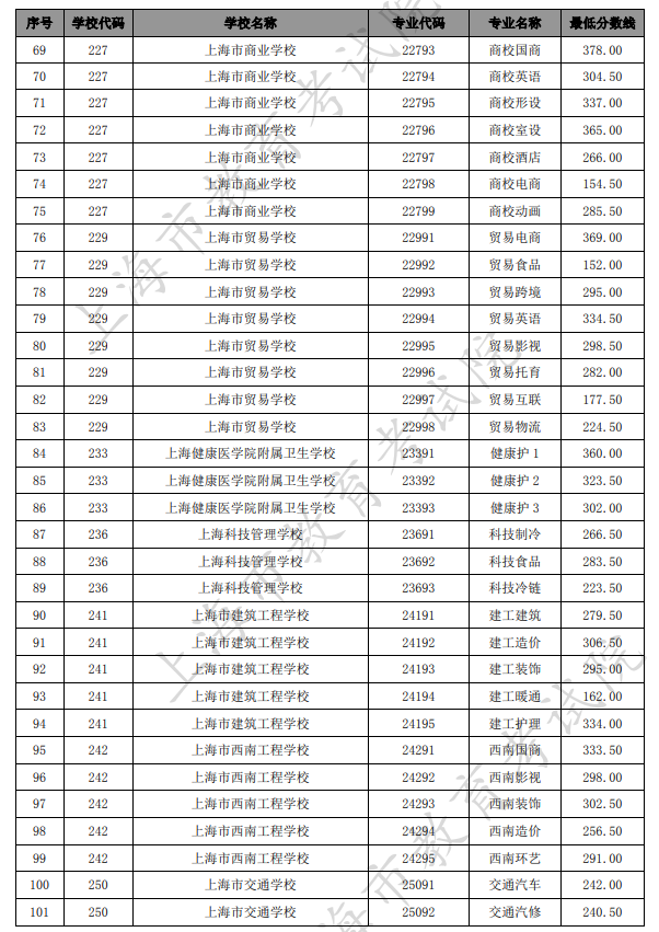 2021上海中考中職類學(xué)校最低錄取分?jǐn)?shù)線