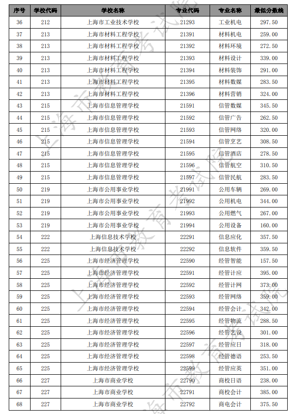 2021上海中考中職類學(xué)校最低錄取分?jǐn)?shù)線