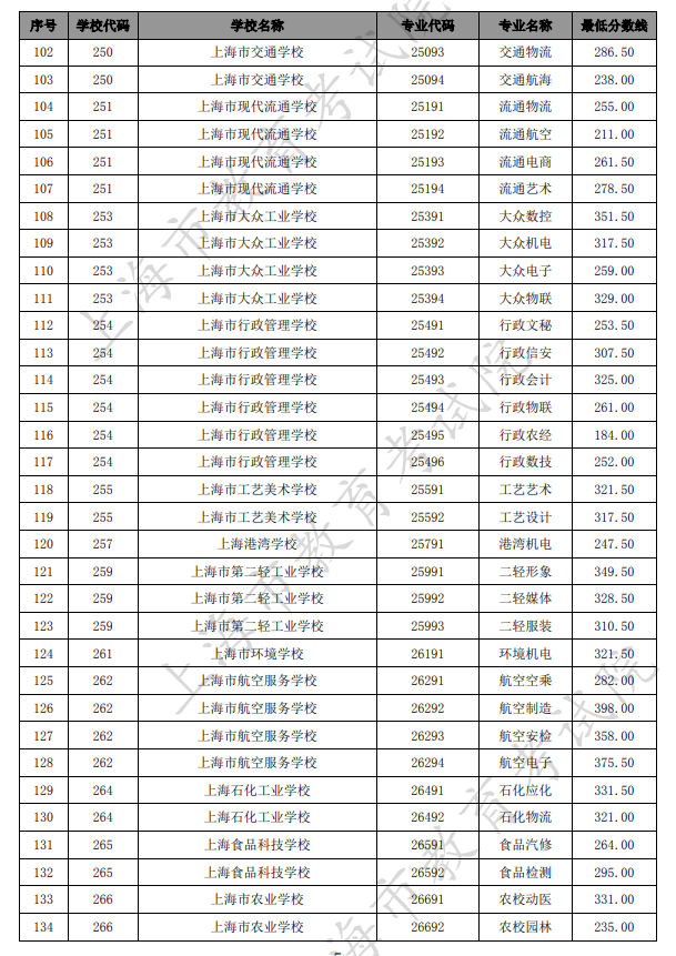 2021上海中考中職類學(xué)校最低錄取分?jǐn)?shù)線