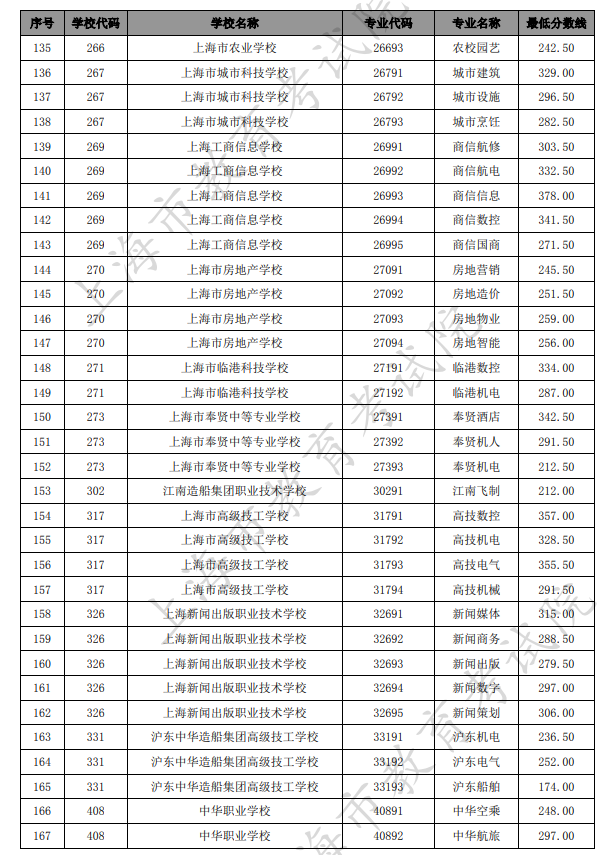 2021上海中考中職類學(xué)校最低錄取分?jǐn)?shù)線