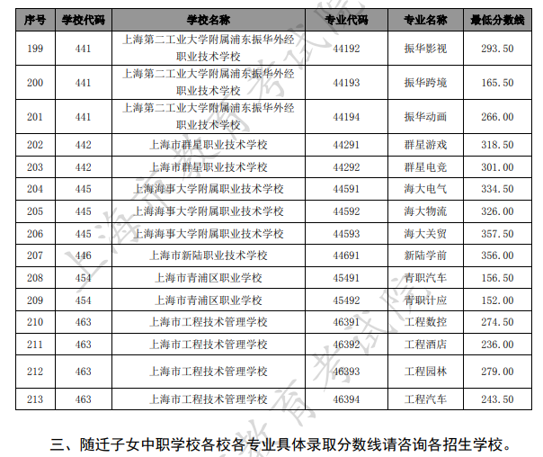 2021上海中考中職類學(xué)校最低錄取分?jǐn)?shù)線