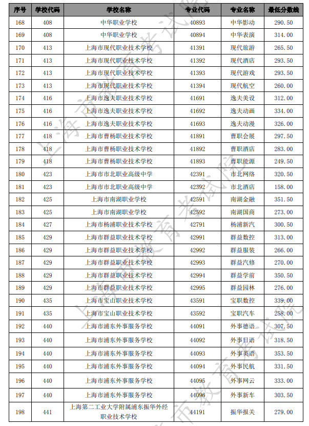 2021上海中考中職類學(xué)校最低錄取分?jǐn)?shù)線