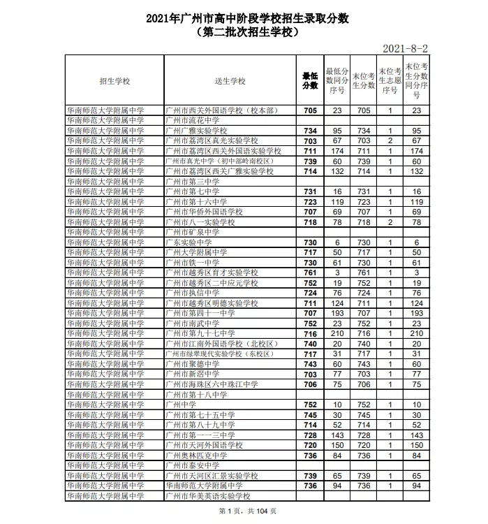 2021廣州中考第二批次高中錄取分?jǐn)?shù)線公布