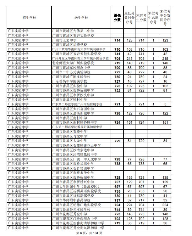 2021廣州中考第二批次高中錄取分?jǐn)?shù)線公布