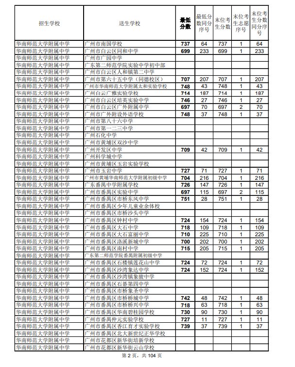 2021廣州中考第二批次高中錄取分?jǐn)?shù)線公布