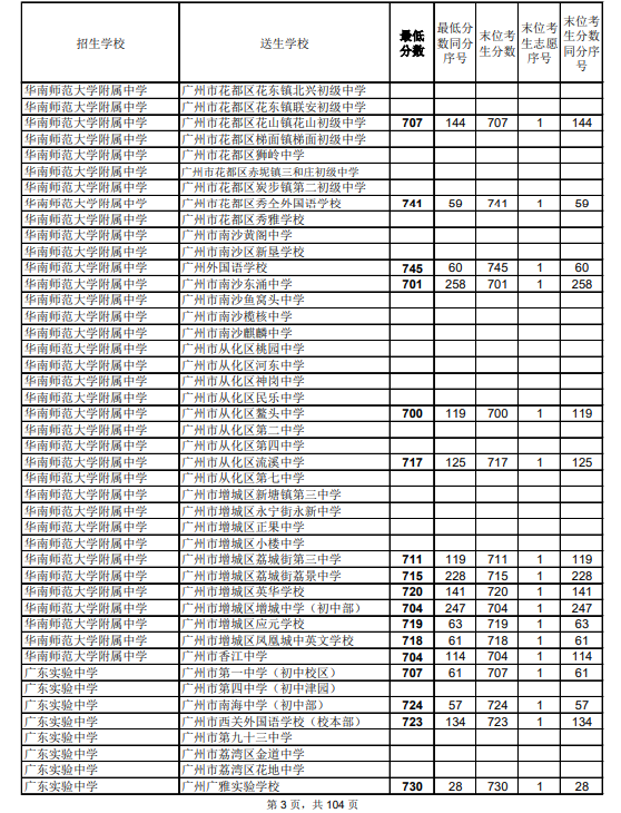 2021廣州中考第二批次高中錄取分?jǐn)?shù)線公布