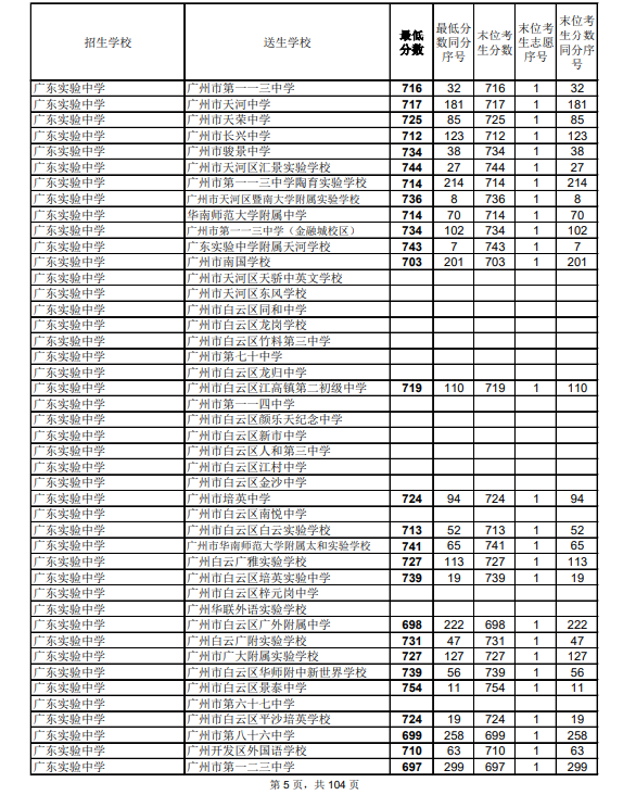 2021廣州中考第二批次高中錄取分?jǐn)?shù)線公布