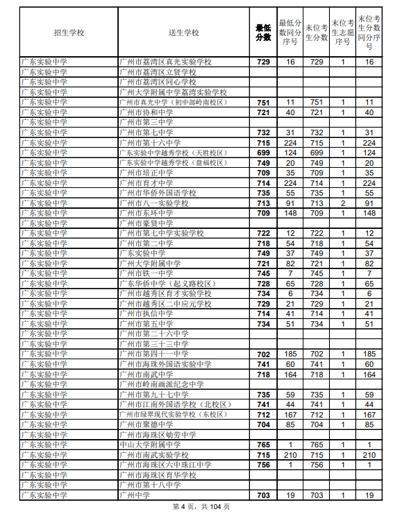 2021廣州中考第二批次高中錄取分?jǐn)?shù)線公布