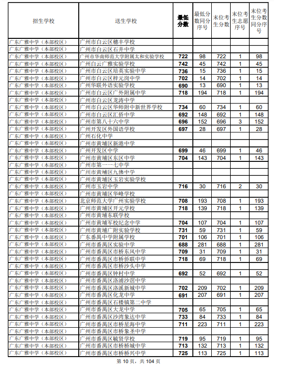 2021廣州中考第二批次高中錄取分?jǐn)?shù)線公布