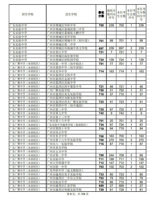 2021廣州中考第二批次高中錄取分?jǐn)?shù)線公布