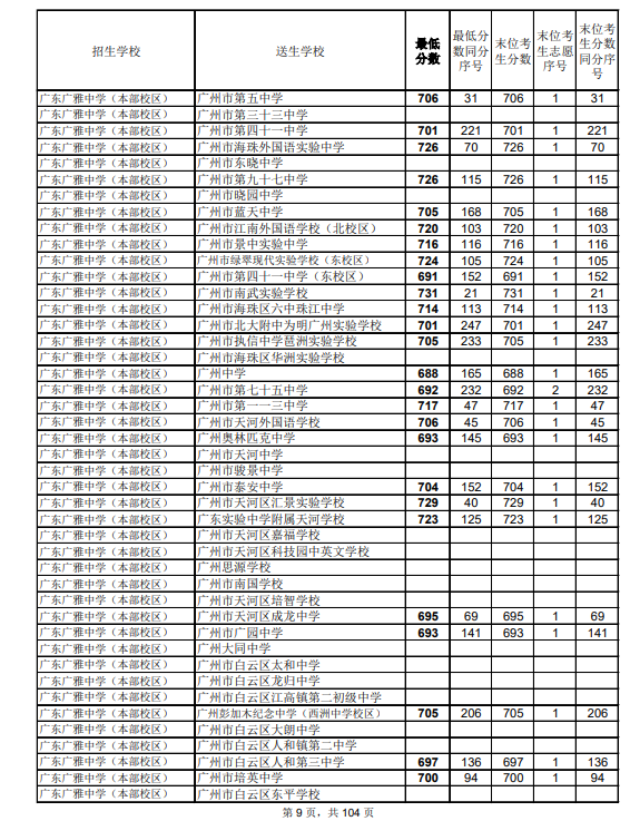 2021廣州中考第二批次高中錄取分?jǐn)?shù)線公布