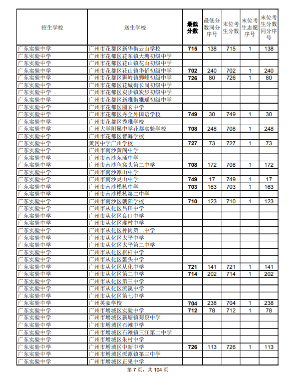 2021廣州中考第二批次高中錄取分?jǐn)?shù)線公布