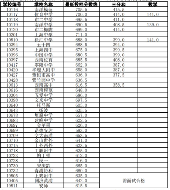 2021上海徐匯區(qū)中考分數(shù)線