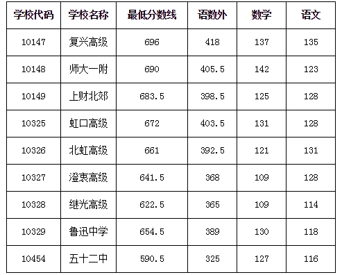 上海虹口區(qū)中考各高中錄取分數(shù)線