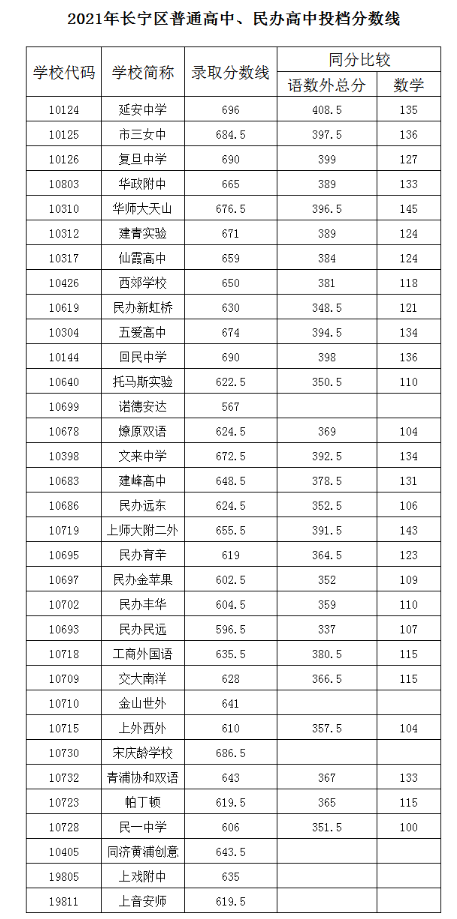 上海長寧區(qū)2021高中錄取分數(shù)線