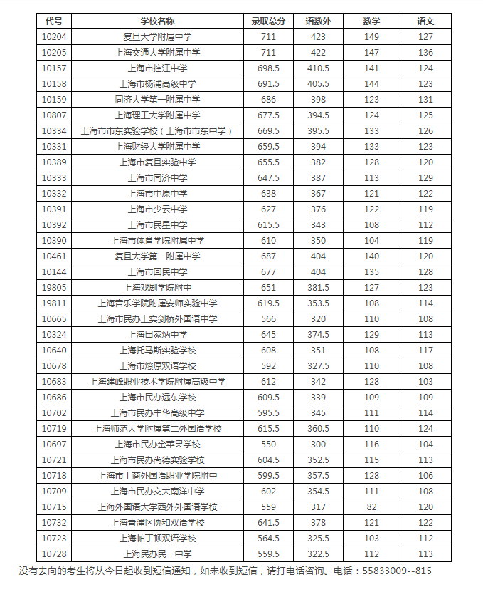 上海楊浦區(qū)2021高中錄取分數(shù)線