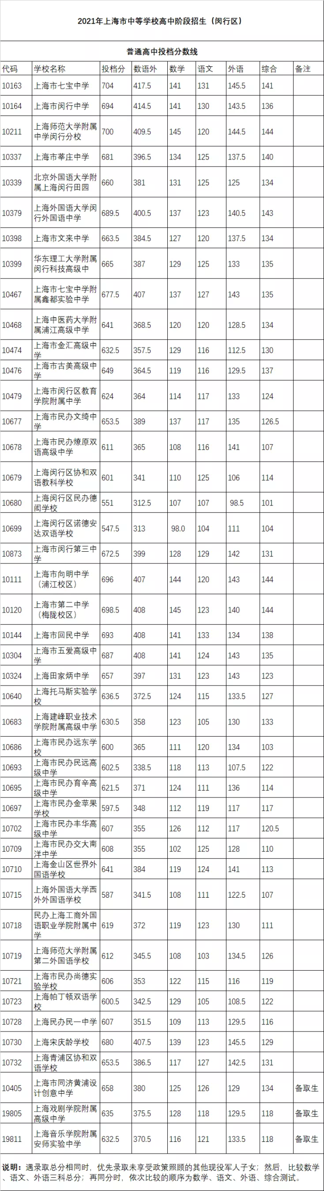 上海閔行區(qū)2021高中錄取分數(shù)線