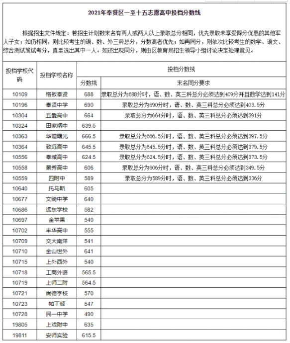 上海奉賢區(qū)中考各高中錄取分數(shù)線