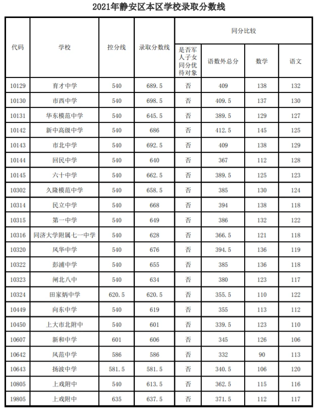 上海靜安區(qū)2021高中錄取分數(shù)線