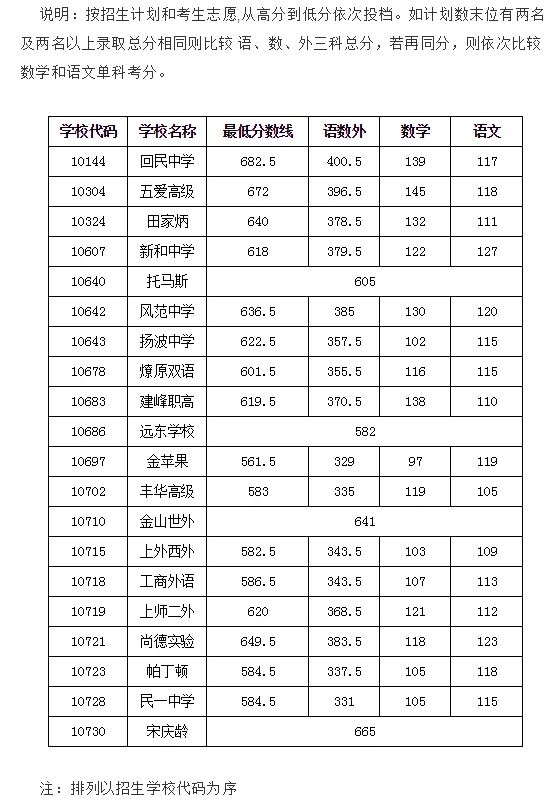 上海虹口區(qū)中考各高中錄取分數(shù)線