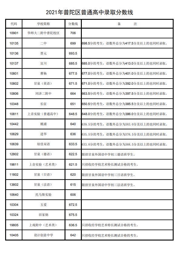 上海普陀區(qū)中考各高中錄取分數(shù)線