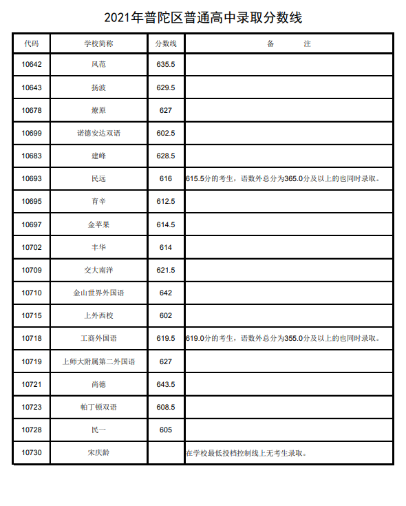 上海普陀區(qū)中考各高中錄取分數(shù)線