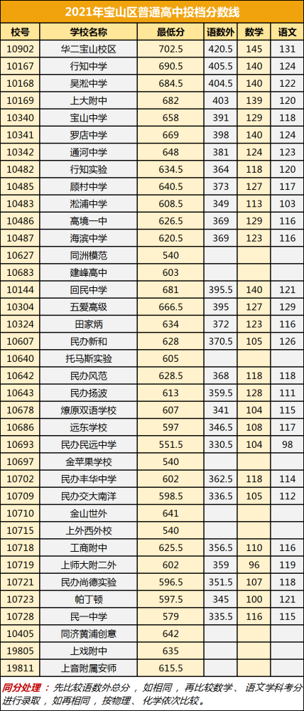 上海寶山區(qū)2021高中錄取分數(shù)線