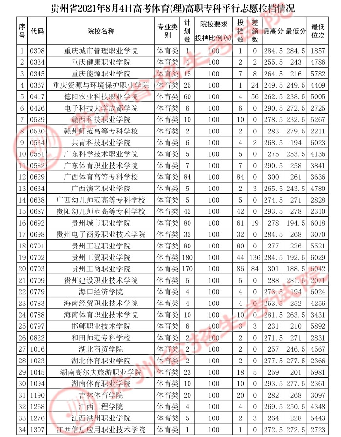 2021貴州高考體育類專科平行志愿投檔分?jǐn)?shù)線.jpg