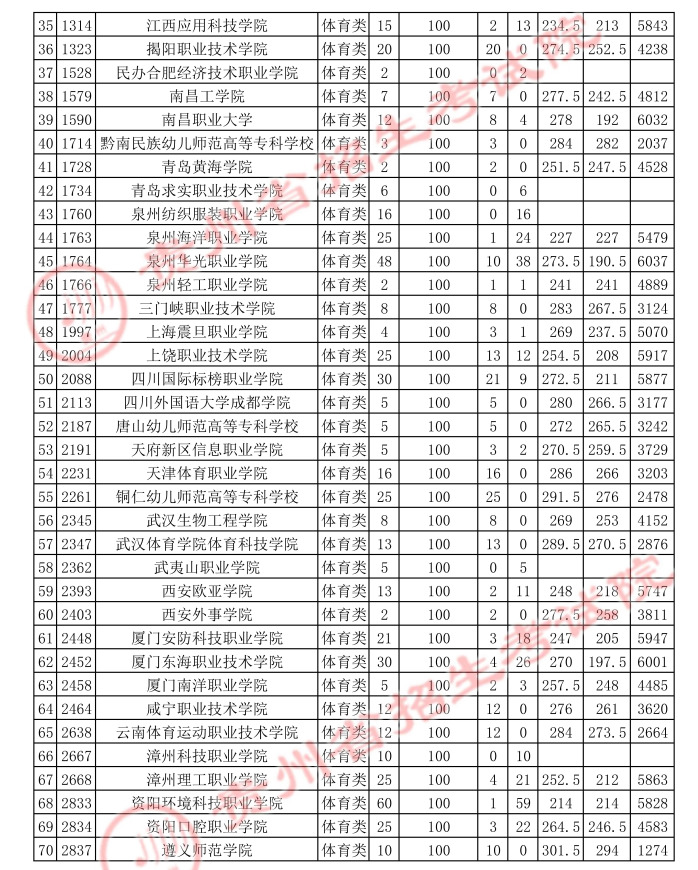 2021貴州高考體育類?？破叫兄驹竿稒n分?jǐn)?shù)線2.jpg