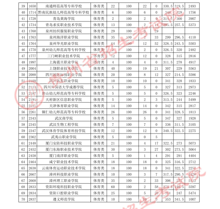 2021貴州高考體育類?？破叫兄驹竿稒n分?jǐn)?shù)線4.jpg