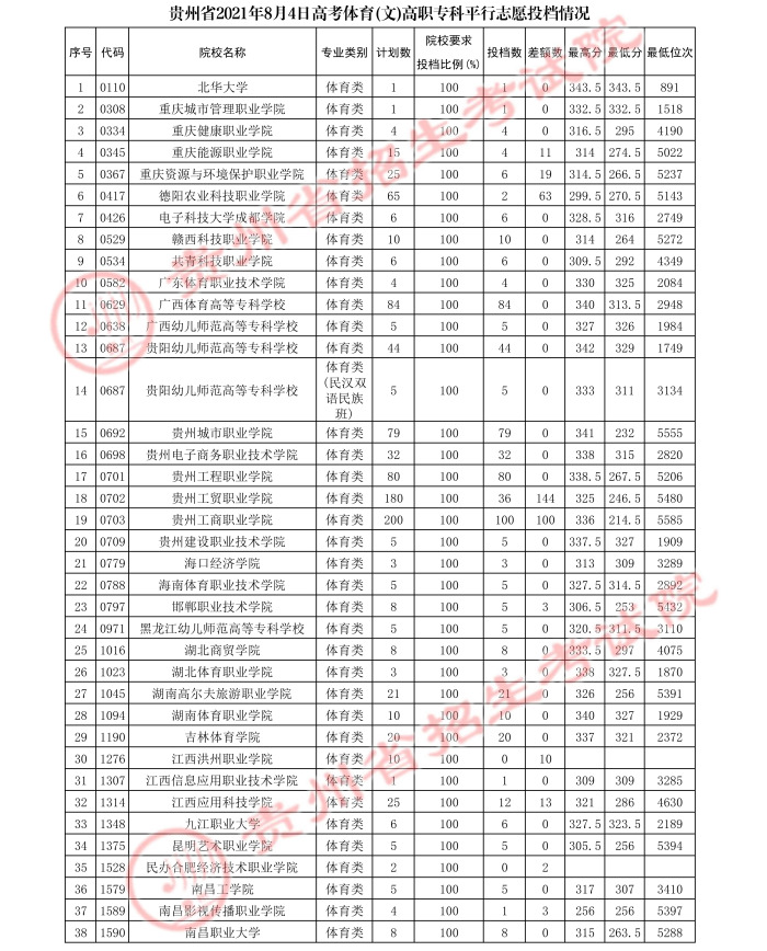 2021貴州高考體育類?？破叫兄驹竿稒n分?jǐn)?shù)線3.jpg