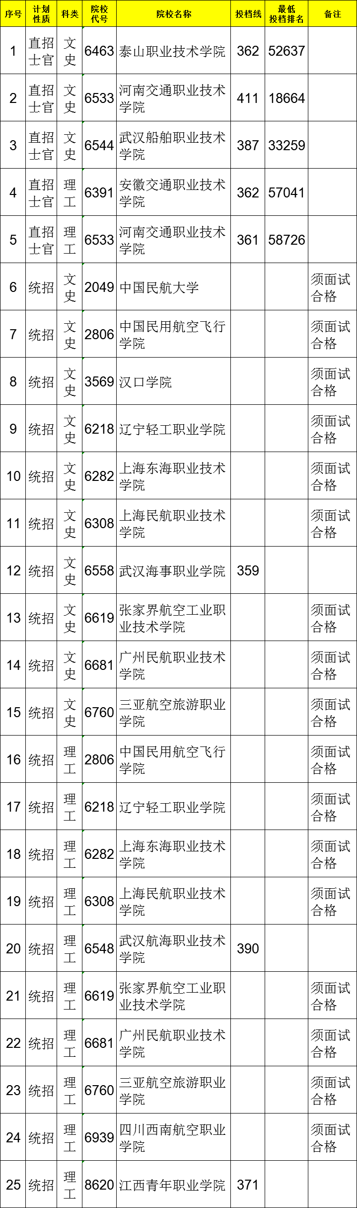 2021江西高考專科提前批征集志愿投檔分?jǐn)?shù)線